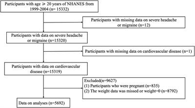 Association between migraine and cardiovascular disease: A cross-sectional study